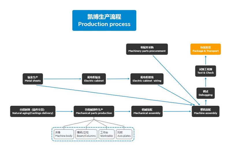 production process